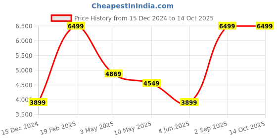 tatacliq.com Puma Women's Softride Sophia 2 Pink Running Shoes puma Price History Graph from 15 Dec 2024 to 13 Oct 2025