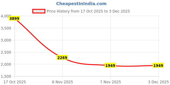 tatacliq.com Puma Women's Softride Sophia 2 Pink Running Shoes puma Price History Graph from 17 Oct 2025 to 2 Dec 2025