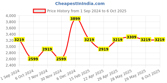 tatacliq.com Puma Women's SOFTRIDE Sophia 2 Star Grape Mist Running Shoes puma Price History Graph from 1 Sep 2024 to 6 Oct 2025
