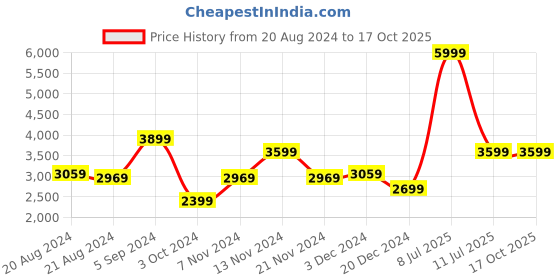 tatacliq.com Puma Women's Softride Sophia Better Black Running Shoes puma Price History Graph from 20 Aug 2024 to 15 Oct 2025