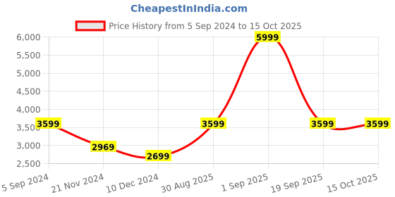 tatacliq.com Puma Women's Softride Sophia Better Black Running Shoes puma Price History Graph from 5 Sep 2024 to 15 Oct 2025