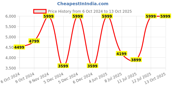 tatacliq.com Puma Women's Softride Sophia Better Carnation Pink Running Shoes puma Price History Graph from 6 Oct 2024 to 12 Oct 2025
