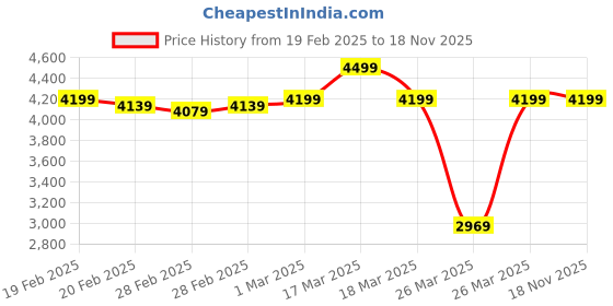 tatacliq.com Puma Women's Softride Sophia Better Carnation Pink Running Shoes puma Price History Graph from 19 Feb 2025 to 17 Nov 2025
