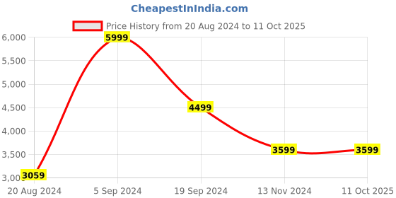 tatacliq.com Puma Women's SOFTRIDE Sophia Better Platinum Grey Running Shoes puma Price History Graph from 20 Aug 2024 to 11 Oct 2025