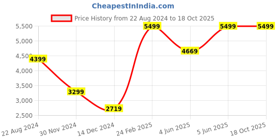 tatacliq.com Puma Women's Softride Sophia Black Walking Shoes puma Price History Graph from 22 Aug 2024 to 18 Oct 2025