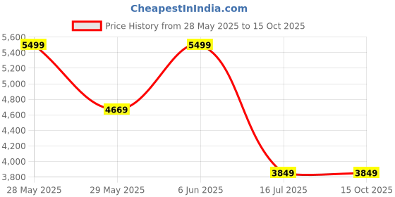 tatacliq.com Puma Women's Softride Sophia Black Walking Shoes puma Price History Graph from 28 May 2025 to 15 Oct 2025
