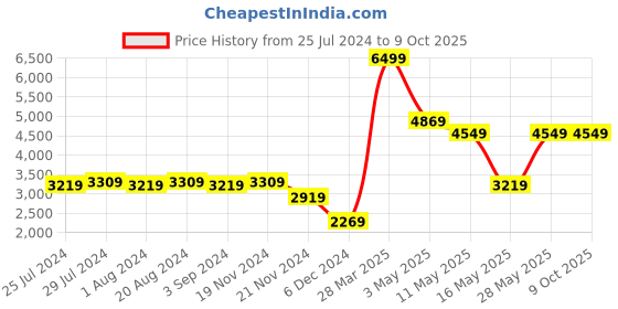 tatacliq.com Puma Women's Softride Sophia Marble Jet Black Running Shoes puma Price History Graph from 25 Jul 2024 to 8 Oct 2025