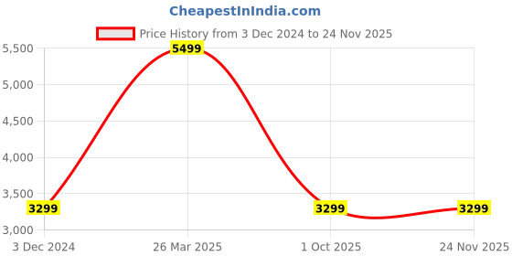 tatacliq.com Puma Women's Softride Sophia Pink Walking Shoes puma Price History Graph from 3 Dec 2024 to 23 Nov 2025