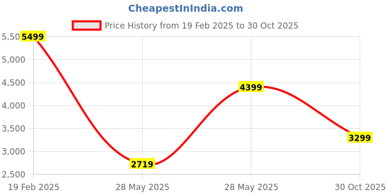tatacliq.com Puma Women's Softride Sophia Pink Walking Shoes puma Price History Graph from 19 Feb 2025 to 30 Oct 2025