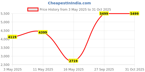 tatacliq.com Puma Women's Softride Sophia Pink Walking Shoes puma Price History Graph from 3 May 2025 to 31 Oct 2025