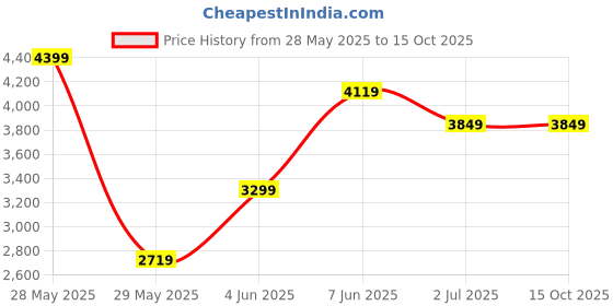 tatacliq.com Puma Women's Softride Sophia Pink Walking Shoes puma Price History Graph from 28 May 2025 to 14 Oct 2025