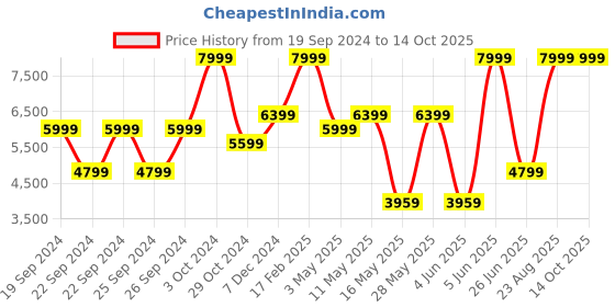tatacliq.com Puma Women's SOFTRIDE Stakd Premium Warm White Running Shoes puma Price History Graph from 19 Sep 2024 to 13 Oct 2025