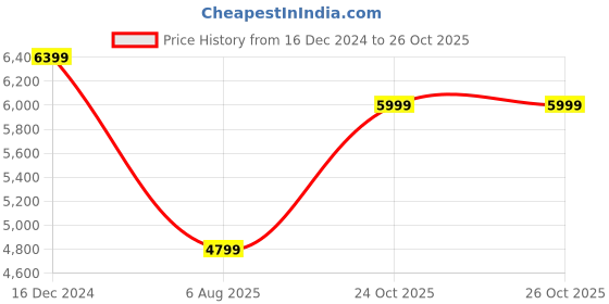 tatacliq.com Puma Women's SOFTRIDE Stakd Premium Warm White Running Shoes puma Price History Graph from 16 Dec 2024 to 25 Oct 2025