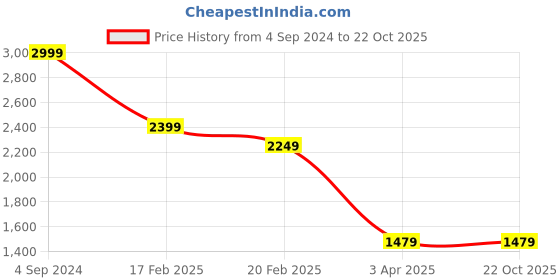 tatacliq.com Puma Women's Softride Sunny Flip Jet Black Flip Flops puma Price History Graph from 4 Sep 2024 to 22 Oct 2025