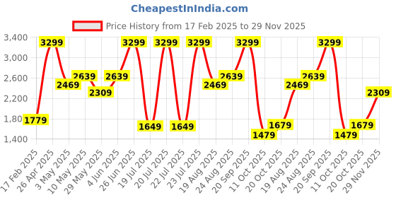 tatacliq.com Puma Women's Softride Sunny Lux Black Flip Flops puma Price History Graph from 17 Feb 2025 to 29 Nov 2025