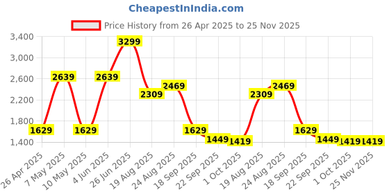 tatacliq.com Puma Women's Softride Sunny Tie Dye Multocloured Flip Flops puma Price History Graph from 26 Apr 2025 to 25 Nov 2025
