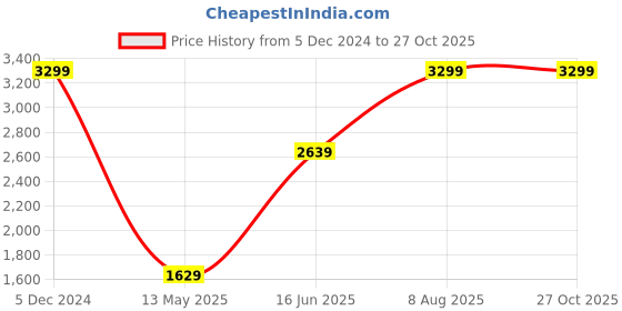 tatacliq.com Puma Women's Softride Sunny Tie Dye Multocloured Flip Flops puma Price History Graph from 5 Dec 2024 to 27 Oct 2025