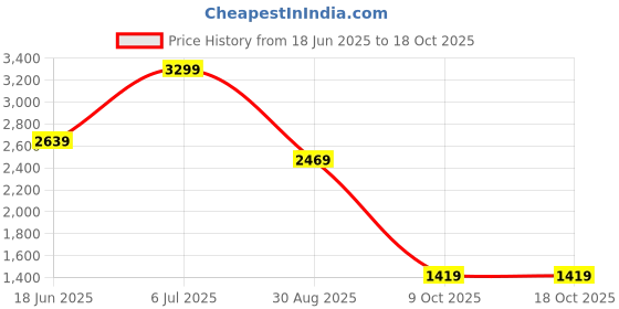 tatacliq.com Puma Women's Softride Sunny Tie Dye Multocloured Flip Flops puma Price History Graph from 18 Jun 2025 to 18 Oct 2025