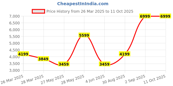tatacliq.com Puma Women's Softride Sway Black Running Shoes puma Price History Graph from 26 Mar 2025 to 11 Oct 2025