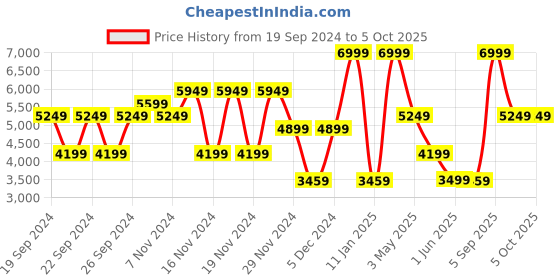 tatacliq.com Puma Women's SOFTRIDE Sway Warm White Running Shoes puma Price History Graph from 19 Sep 2024 to 4 Oct 2025