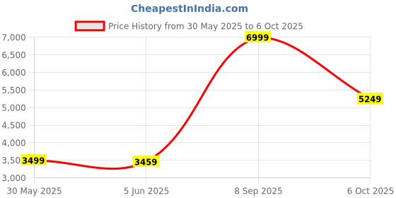 tatacliq.com Puma Women's SOFTRIDE Sway Warm White Running Shoes puma Price History Graph from 30 May 2025 to 6 Oct 2025