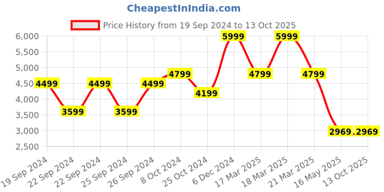 tatacliq.com Puma Women's SOFTRIDE Symmetry Fuzion Feather Grey Running Shoes puma Price History Graph from 19 Sep 2024 to 13 Oct 2025