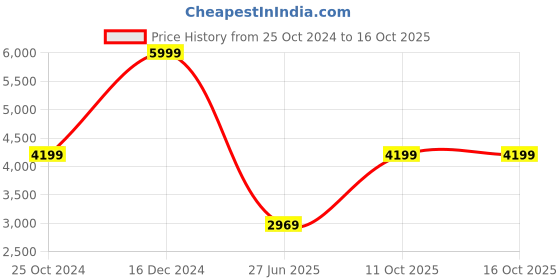 tatacliq.com Puma Women's SOFTRIDE Symmetry Fuzion Light Blue Running Shoes puma Price History Graph from 25 Oct 2024 to 14 Oct 2025