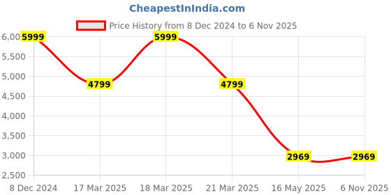 tatacliq.com Puma Women's SOFTRIDE Symmetry Fuzion Light Blue Running Shoes puma Price History Graph from 8 Dec 2024 to 5 Nov 2025