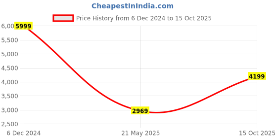 tatacliq.com Puma Women's SOFTRIDE Symmetry Fuzion Light Blue Running Shoes puma Price History Graph from 6 Dec 2024 to 15 Oct 2025