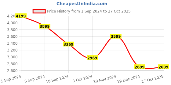 tatacliq.com Puma Women's Softride White Running Shoes puma Price History Graph from 1 Sep 2024 to 27 Oct 2025
