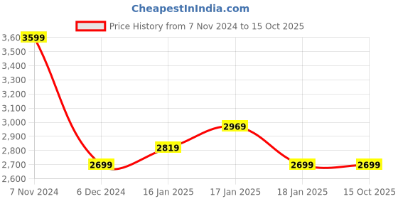 tatacliq.com Puma Women's Softride White Running Shoes puma Price History Graph from 7 Nov 2024 to 14 Oct 2025