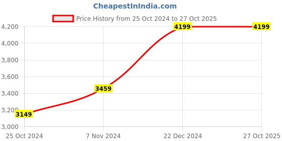 tatacliq.com Puma Women's Softride White Running Shoes puma Price History Graph from 25 Oct 2024 to 27 Oct 2025