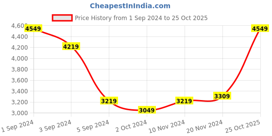 tatacliq.com Puma Women's Softride White Walking Shoes puma Price History Graph from 1 Sep 2024 to 25 Oct 2025