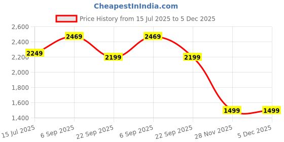 tatacliq.com Puma Women's Star Vital Black Running Shoes puma Price History Graph from 15 Jul 2025 to 5 Dec 2025