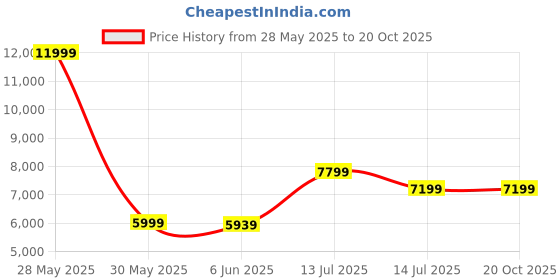 tatacliq.com Puma Women's STEWIE Smokey Grey Running Shoes puma Price History Graph from 28 May 2025 to 20 Oct 2025