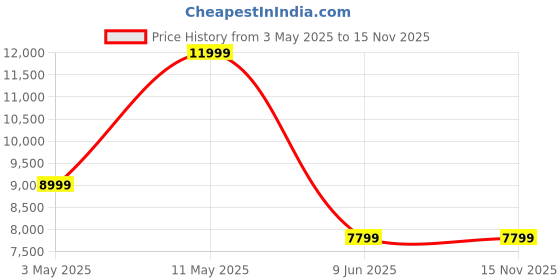 tatacliq.com Puma Women's STEWIE Smokey Grey Running Shoes puma Price History Graph from 3 May 2025 to 15 Nov 2025