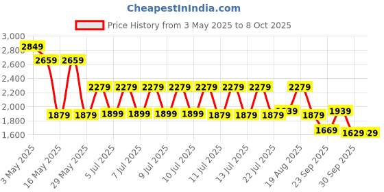 tatacliq.com Puma Women's Supernal V3 Grey Running Shoes puma Price History Graph from 3 May 2025 to 7 Oct 2025