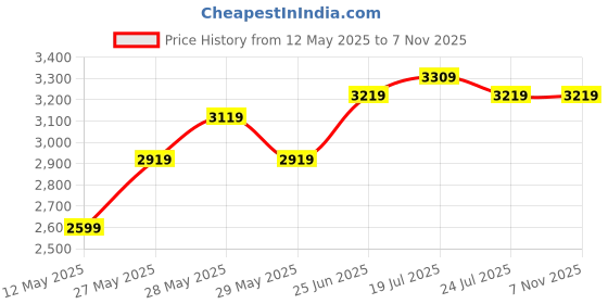 tatacliq.com Puma Women's Surgestride White Training Shoes puma Price History Graph from 12 May 2025 to 7 Nov 2025