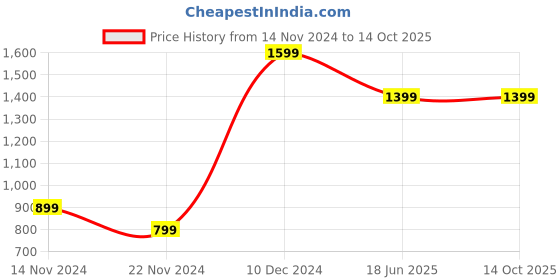 tatacliq.com Puma Women's Suzzana Slip V1 Yellow Flip Flops puma Price History Graph from 14 Nov 2024 to 14 Oct 2025