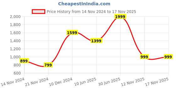 tatacliq.com Puma Women's Suzzana Slip V1 Yellow Flip Flops puma Price History Graph from 14 Nov 2024 to 17 Nov 2025