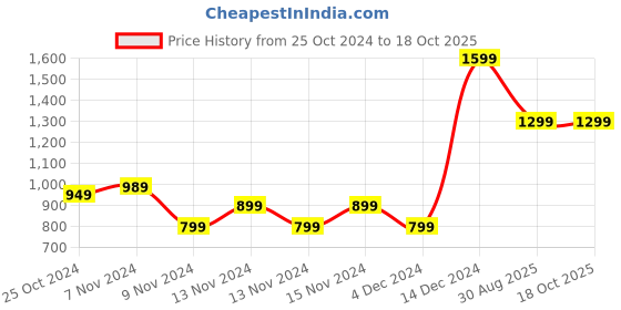 tatacliq.com Puma Women's Suzzana Slip V1 Yellow Flip Flops puma Price History Graph from 25 Oct 2024 to 18 Oct 2025