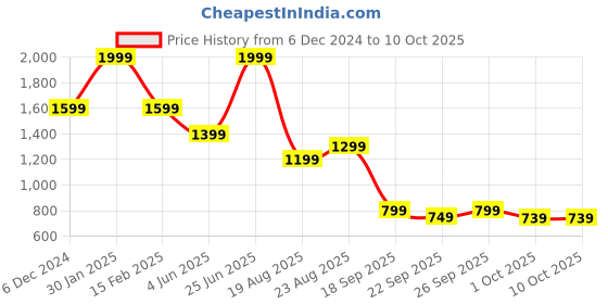 tatacliq.com Puma Women's Suzzana Slip V1 Yellow Flip Flops puma Price History Graph from 6 Dec 2024 to 10 Oct 2025