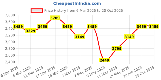 tatacliq.com Puma Women's SwiftPulse White & Black Training Shoes puma Price History Graph from 6 Mar 2025 to 19 Oct 2025