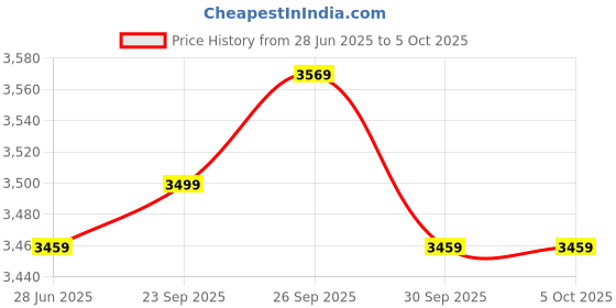 tatacliq.com Puma Women's SwiftPulse White & Black Training Shoes puma Price History Graph from 28 Jun 2025 to 5 Oct 2025