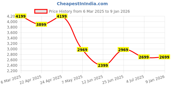 tatacliq.com Puma Women's Tori Pixie Black & Elektro Purple Sneakers puma Price History Graph from 6 Mar 2025 to 6 Jan 2026