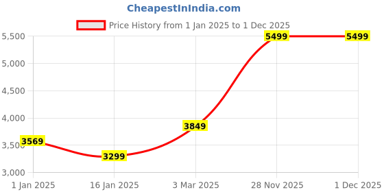 tatacliq.com Puma Women's Tori Pixie Off White Sneakers puma Price History Graph from 1 Jan 2025 to 30 Nov 2025