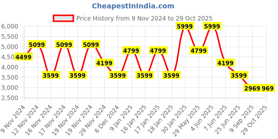 tatacliq.com Puma Women's Tori Pixie Res Off White Sneakers puma Price History Graph from 9 Nov 2024 to 29 Oct 2025