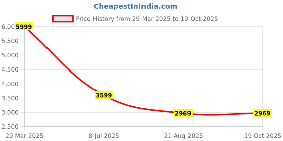 tatacliq.com Puma Women's Tori Pixie Res Off White Sneakers puma Price History Graph from 29 Mar 2025 to 18 Oct 2025