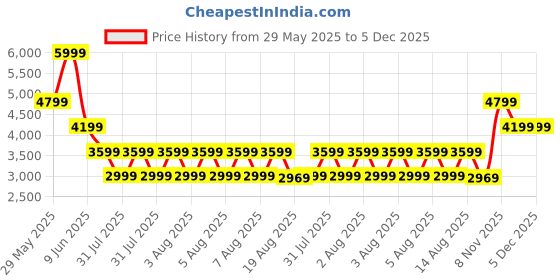 tatacliq.com Puma Women's Tori Pixie Res Off White Sneakers puma Price History Graph from 29 May 2025 to 2 Dec 2025