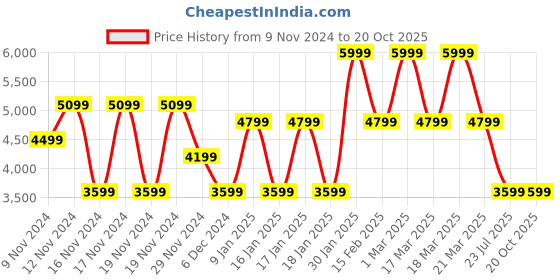 tatacliq.com Puma Women's Tori Pixie Res White Sneakers puma Price History Graph from 9 Nov 2024 to 20 Oct 2025